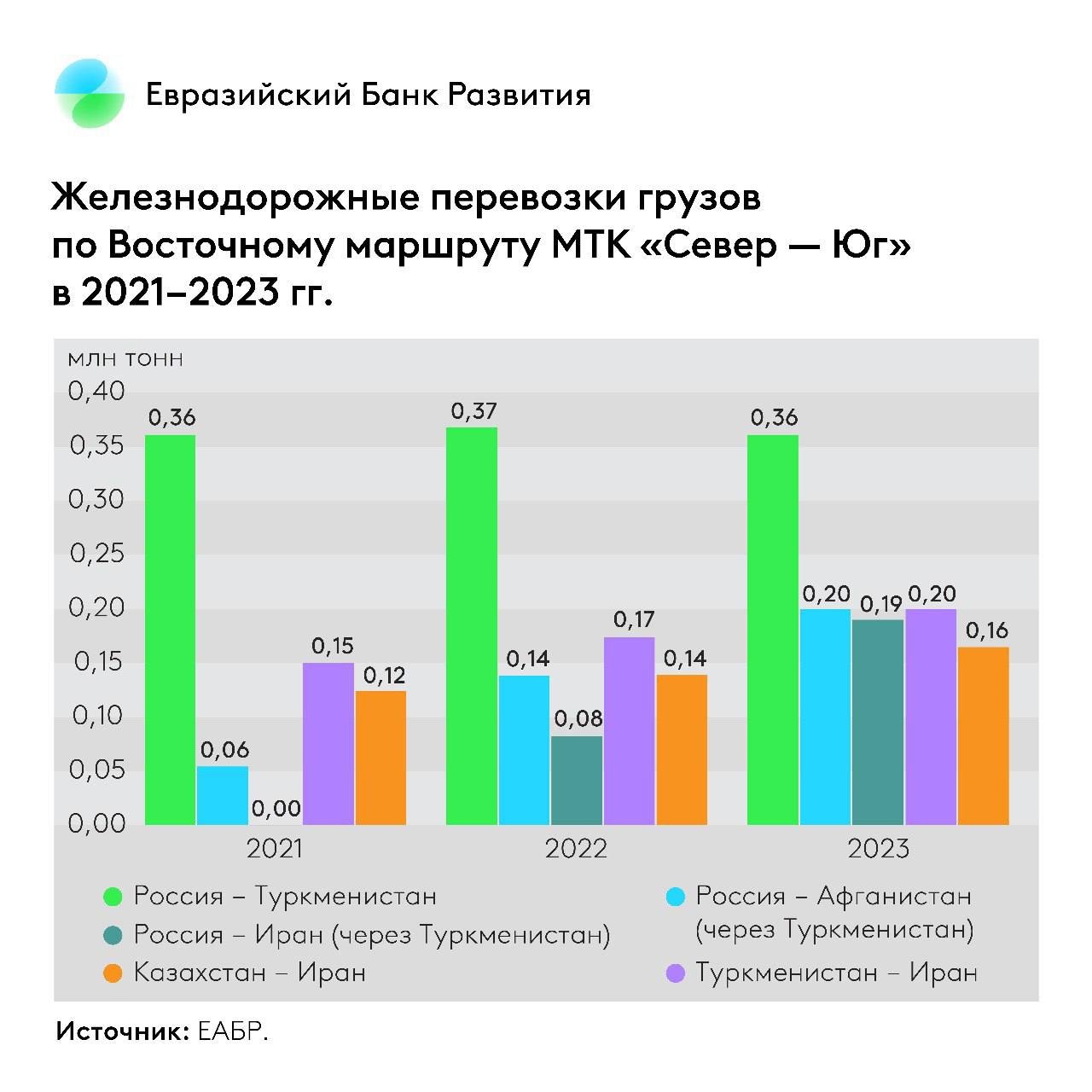 Восточный коридор МТК «Север – Юг»: в 2023 г. грузопоток составил 1,6 млн. тонн и продолжает расти