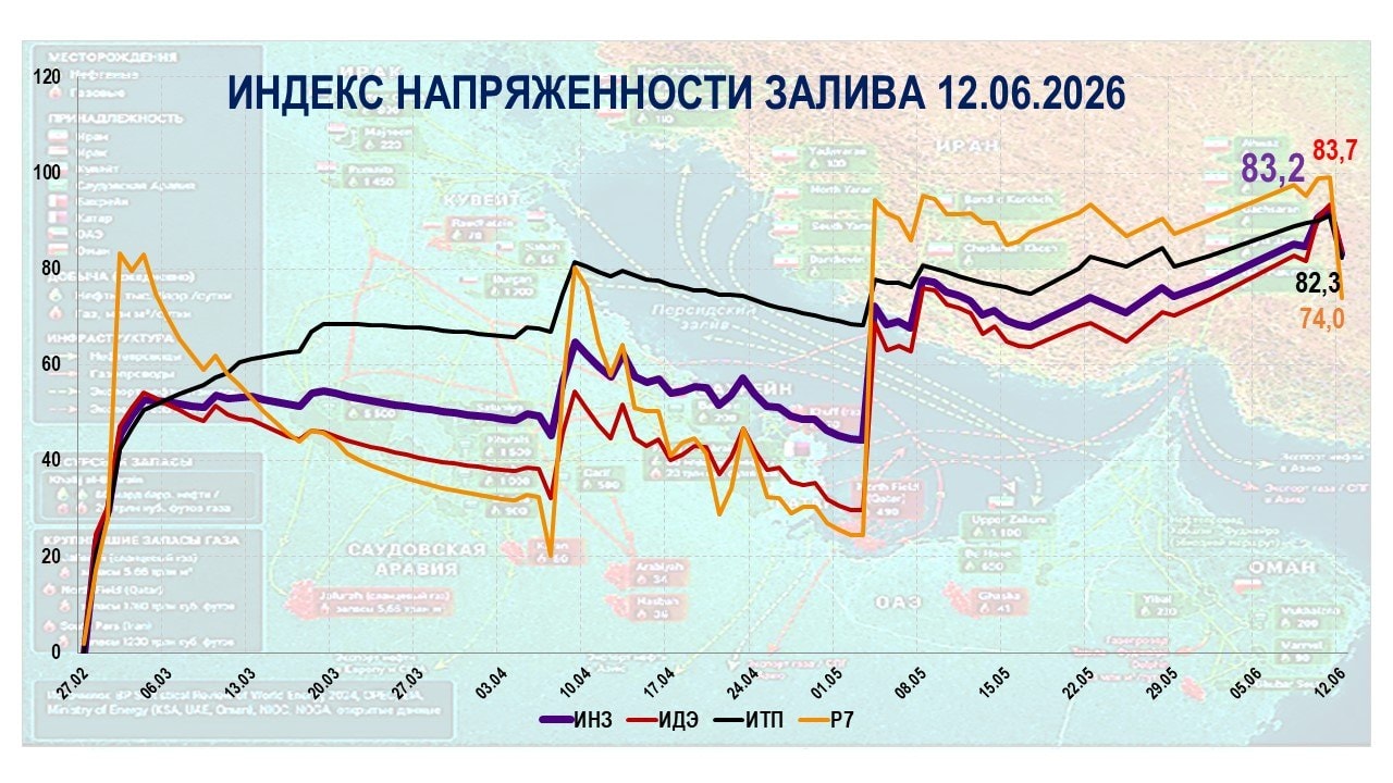 arabvostokiran📉Индекс напряженности залива (ИНЗ) снизился до 83,2 сегодня 12 июня на фоне подтвержденных...